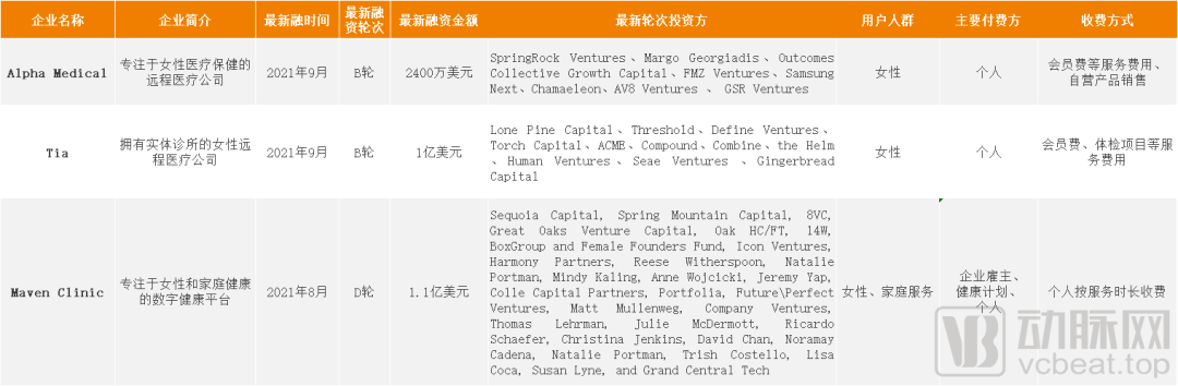 Ida|斯坦福大学女老师创业，瞄准女性全周期医疗健康服务