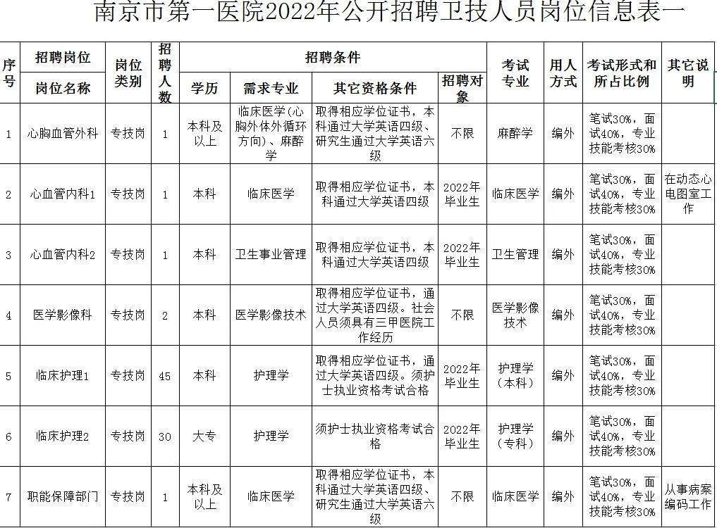 康复为|“职”等你来 | 南京市第一医院79个岗位共招聘188名新员工！