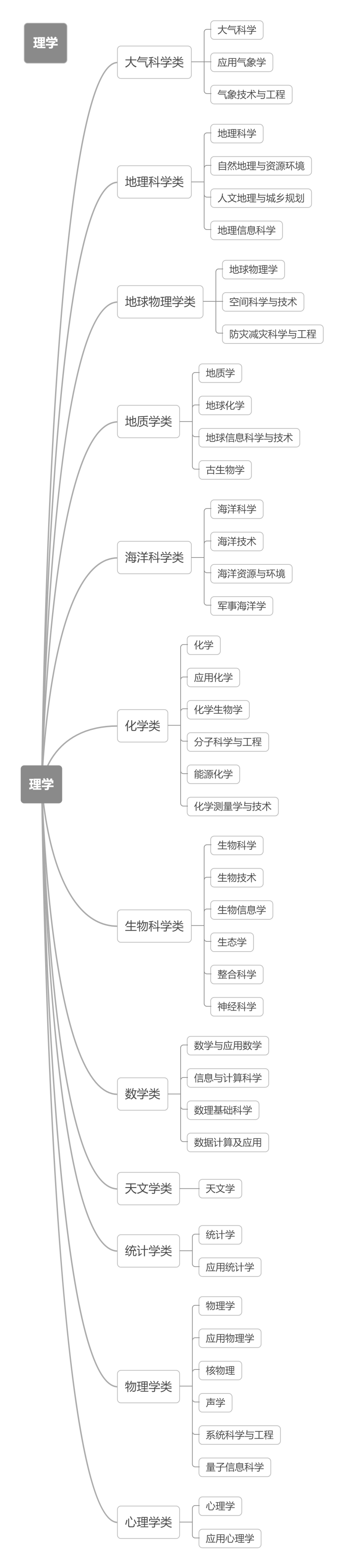 大学|@2022河北高考生：12张思维导图带你认清本科大学的专业！太有用了！