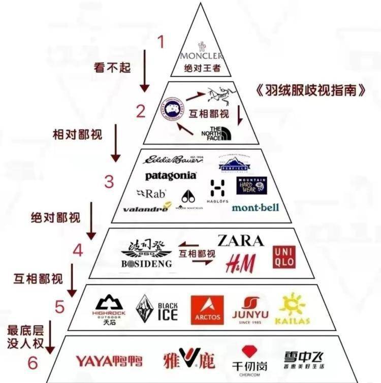 level羽绒服界的爱马仕，终于凉了