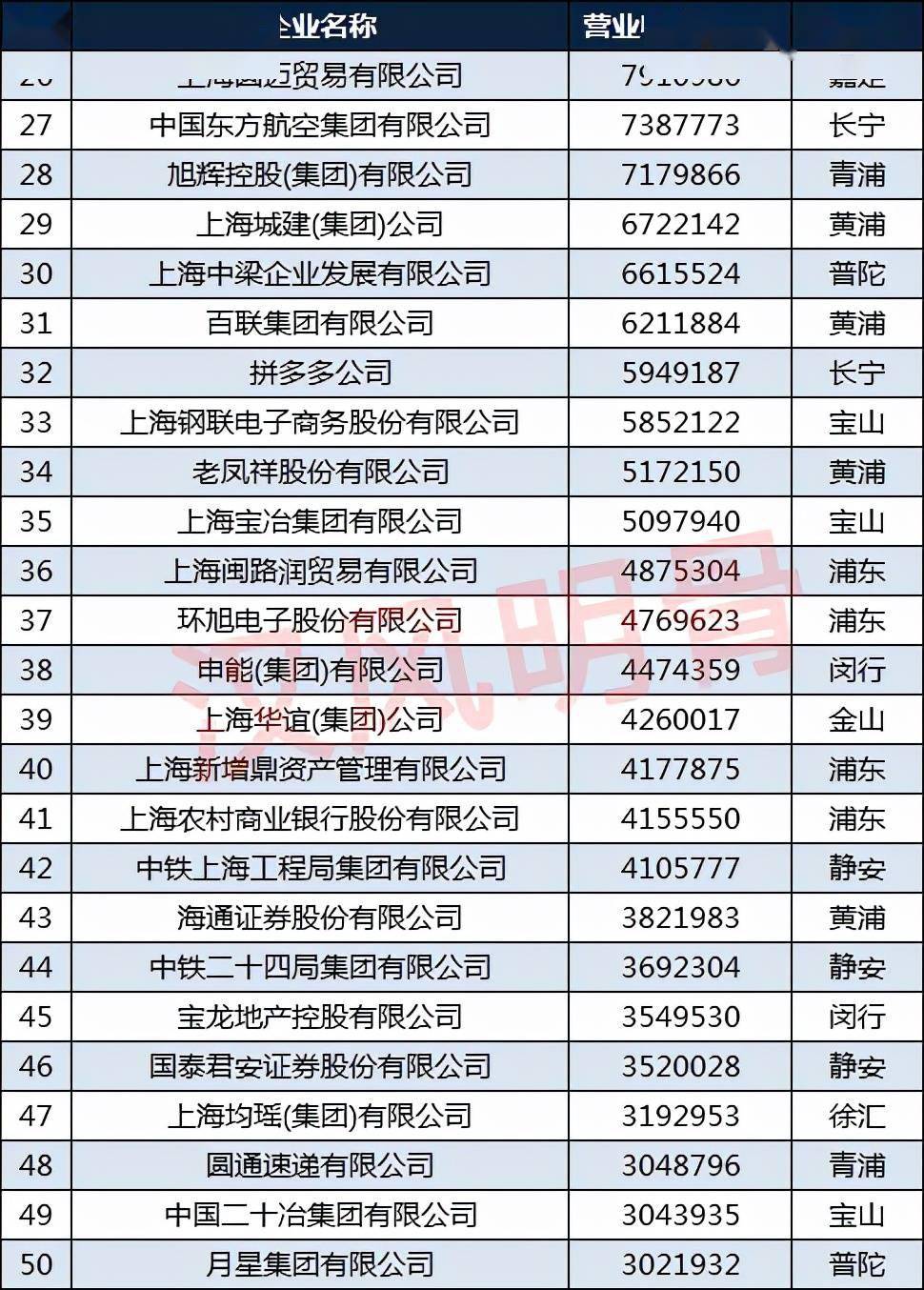 2021上海企业100强分布：闵行区、徐汇区、长宁区各7家