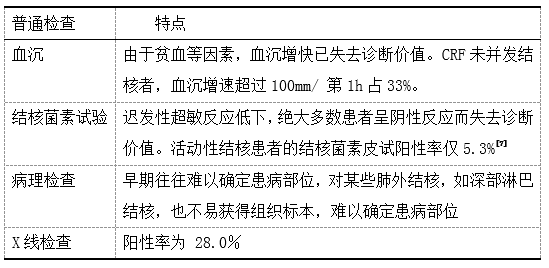 腎功能不全合併結核的臨床特點分析