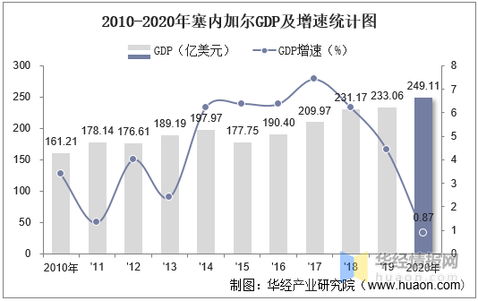 2020年塞內加爾gdp總量為249