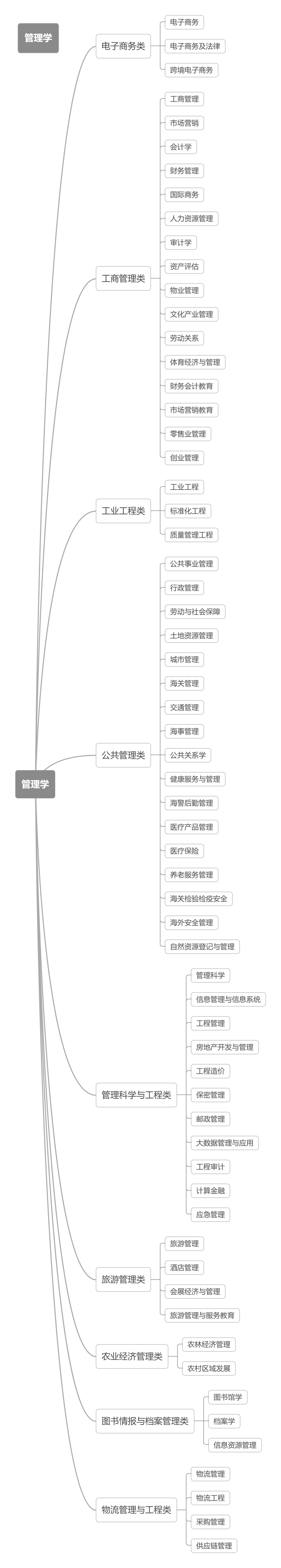 大学|@2022河北高考生：12张思维导图带你认清本科大学的专业！太有用了！