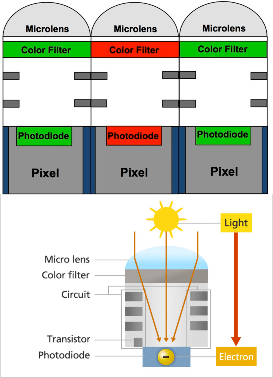 cmos和ccd图像传感器有什么区别9张动画来说明