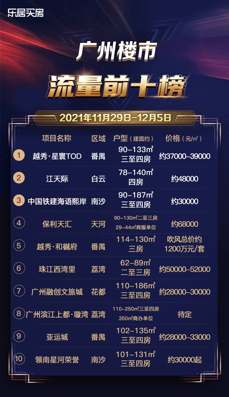一周楼市流量榜看点：番禺一盘连续两周霸榜！_的项目_广州_建面