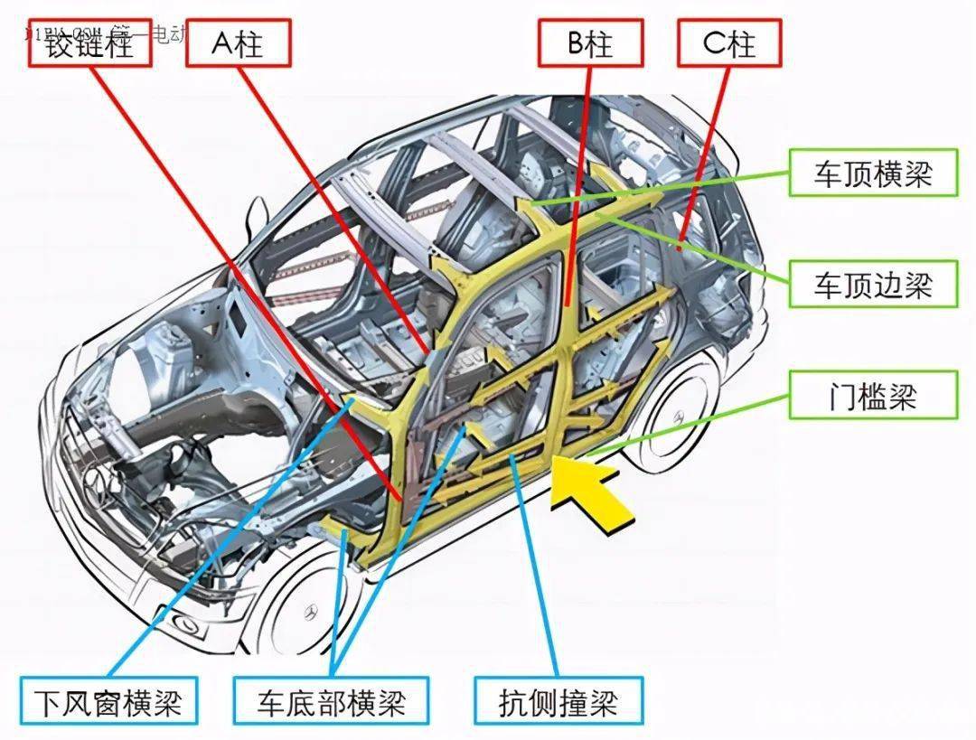 汽车车身钢梁在发生车与车之间的碰撞时,车身重量大,钢板厚度高的车