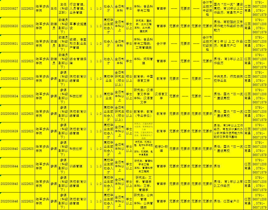 重磅陸軍步兵學院共招錄208人2022年全軍面向社會公開招考文職人員