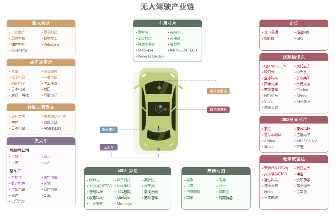 无人驾驶产业链图特斯拉产业链图食品饮料产业链图冷链物流产业链图