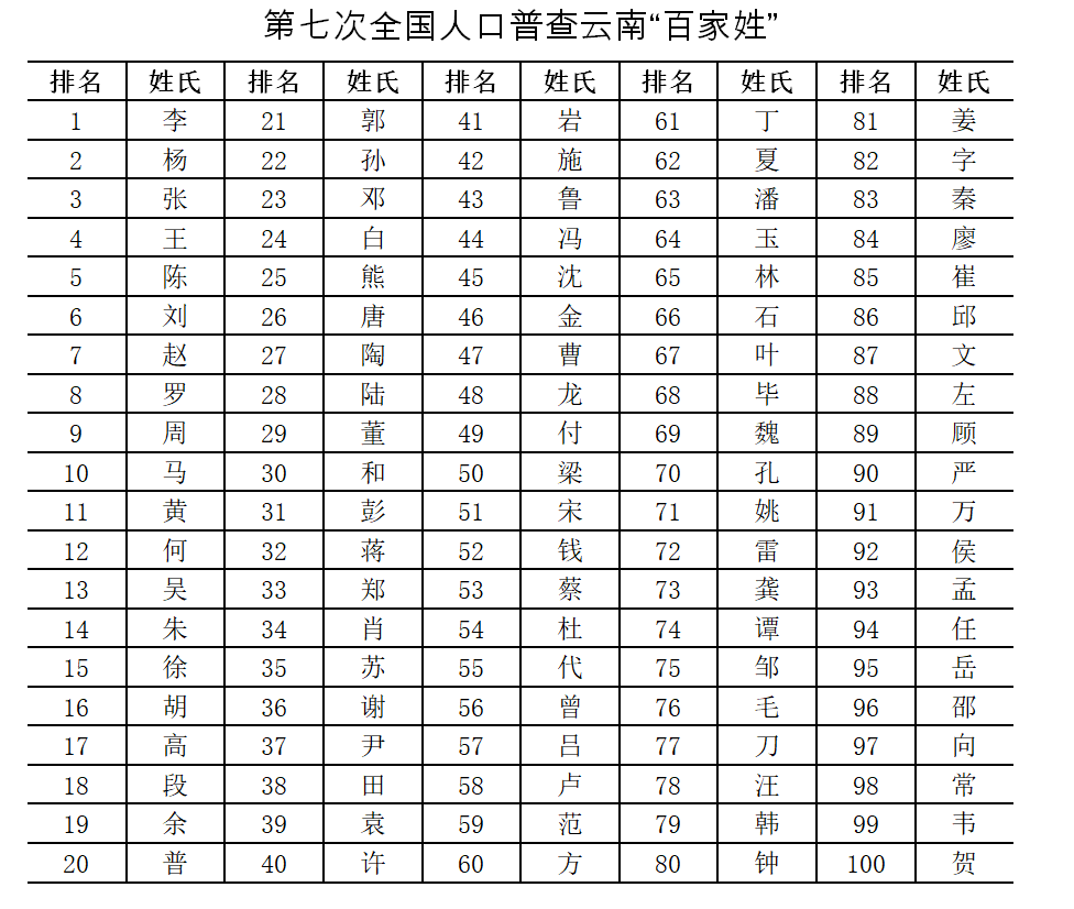 雲南姓氏最新排名公佈超500萬人姓李排第一你第幾