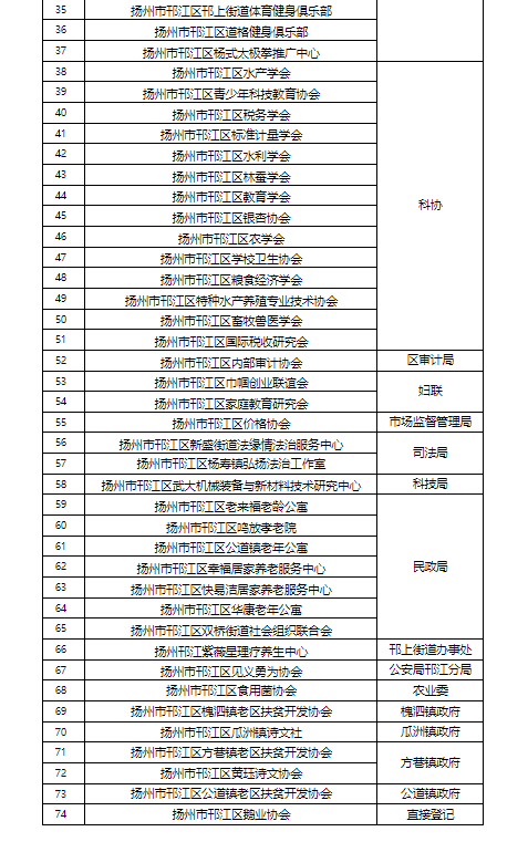 扬州市邗江区社会组织2020年度检查拟定结论公示第二批