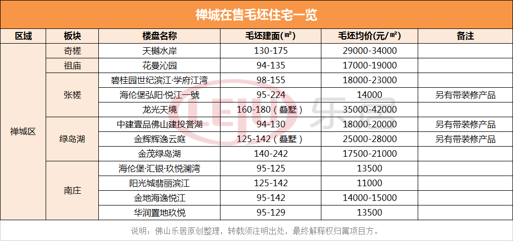 bsport体育52盘在售！佛山五区毛坯房盘点！单价最低4字头(图2)