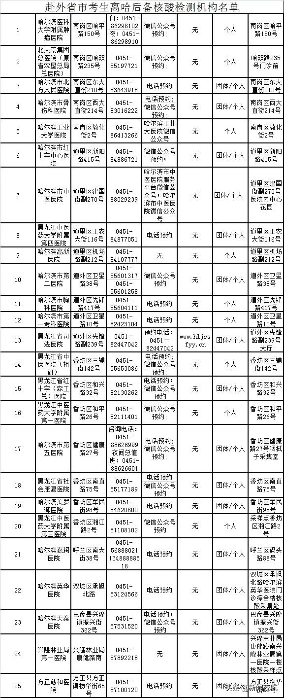 考生|哈尔滨市发布通告！这些人离哈可以到这些地方做核酸检测