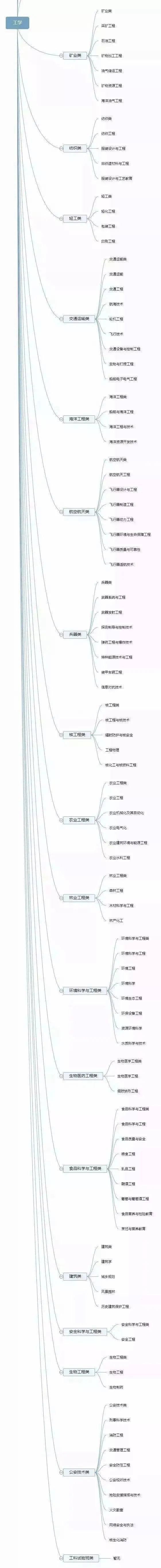 法学|12张图带你认清全部大学专业！你想学什么专业？太有用了！