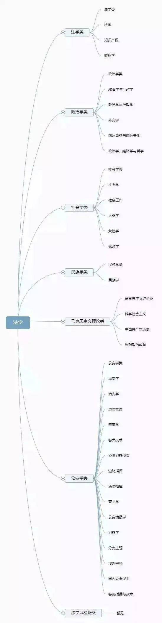 法学|12张图带你认清全部大学专业！你想学什么专业？太有用了！