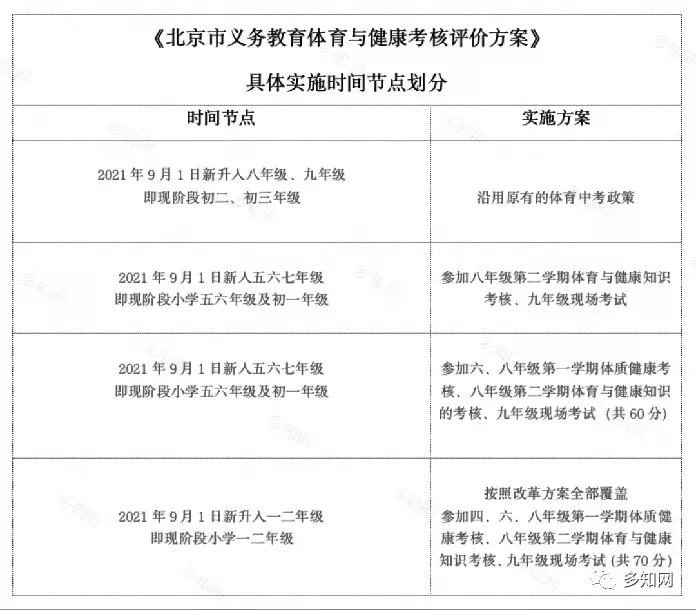 项目|未来中考体育分值70分，现场考试可选22项，北京市教委：无体育不教育