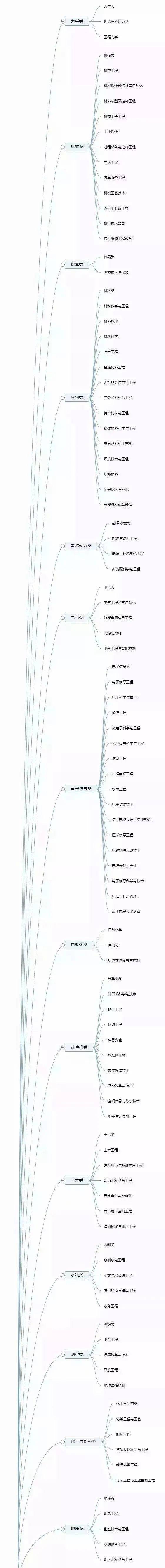 法学|12张图带你认清全部大学专业！你想学什么专业？太有用了！