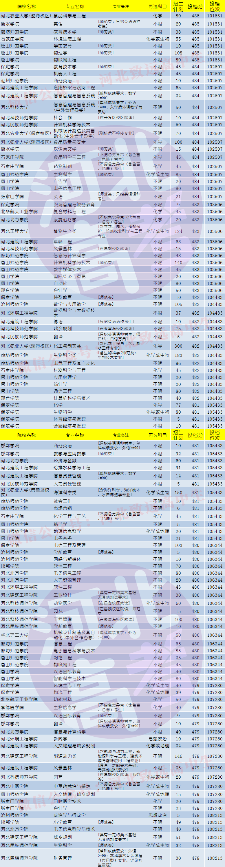 招生|河北高考四百多分能报哪些省内公办大学和专业？