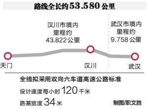 武天高速打下首根试桩 武汉与圈域内所有城市将实现高速公路直通