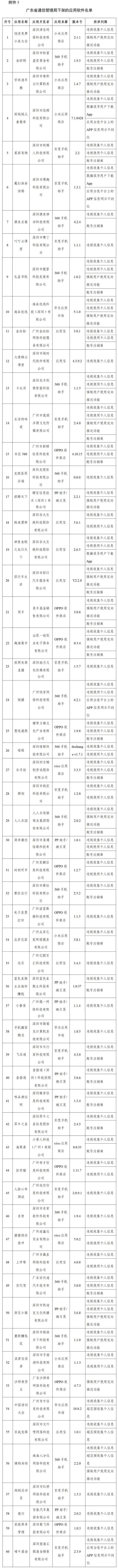 名单|工信部下架106款侵害用户权益APP