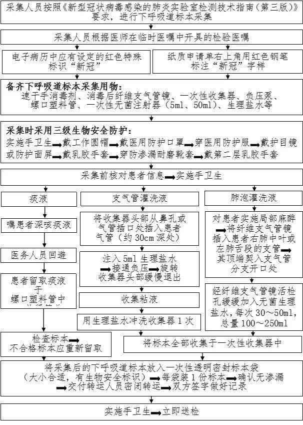 防控|新冠防控史上最全流程图汇总，值得收藏！