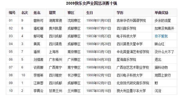 09快女十强现状:郁可唯曾轶可最红逆袭江映蓉,黑马黄英怀二胎_比赛