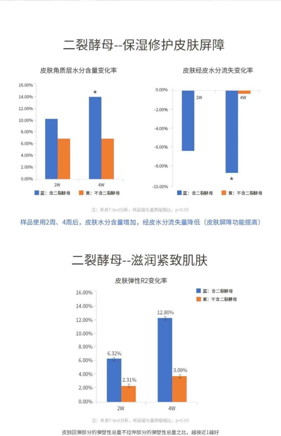 产品用什么都不吸收？试试三甲医院皮肤科的屏障修护乳！189元6瓶！