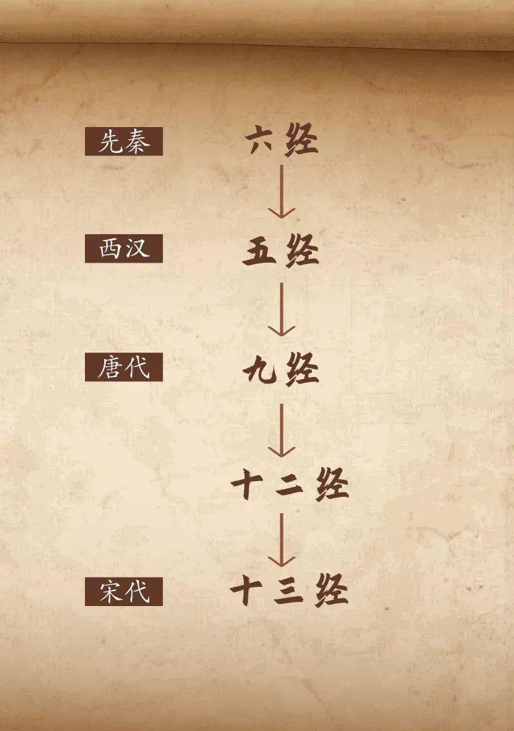 《十三经注疏》是怎样形成的?_五经_孟子_春秋