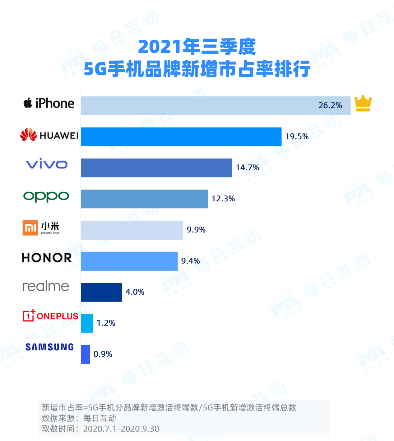 手机|每日互动大数据发布：2021 年三季度 5G 手机报告