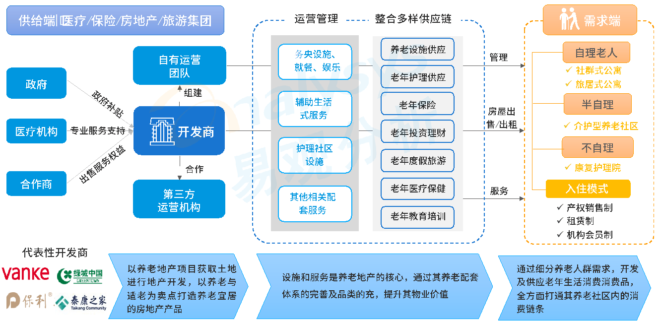 總額度400億元的養老理財試點產品已開售,養老產業未來還有哪些新機會