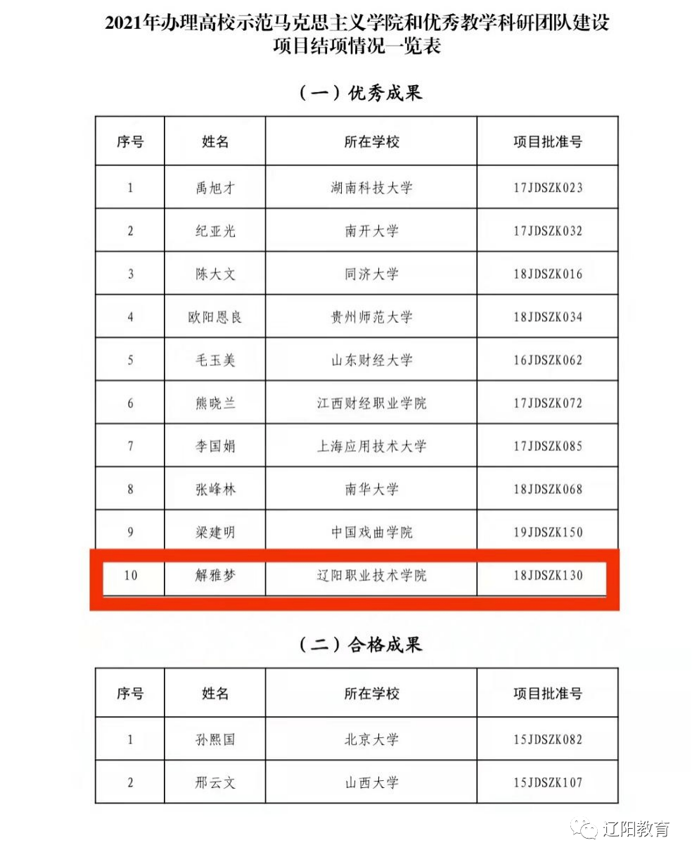 遼陽職業技術學院解雅夢老師獲教育部2021年馬克思主義科研成果優秀獎