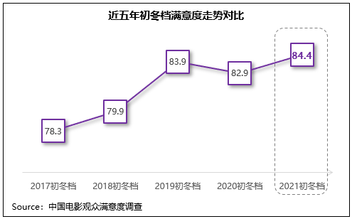 铁道|初冬档观赏性、传播度提升，《扬名立万》满意度与票房双折桂