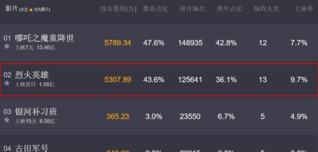 烈火英雄 票房破亿 杨紫再现旺夫体质 欧豪的角色让观众难忘 黄晓明 电影 徐小斌