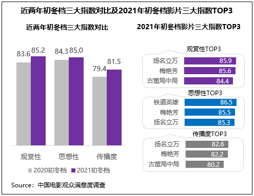 铁道|初冬档观赏性、传播度提升，《扬名立万》满意度与票房双折桂