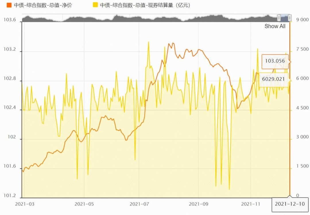 0235,而包含利息再投资的中债综合指数(财富)216.7971,上涨0.