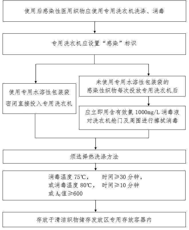 防控|新冠防控史上最全流程图汇总，值得收藏！