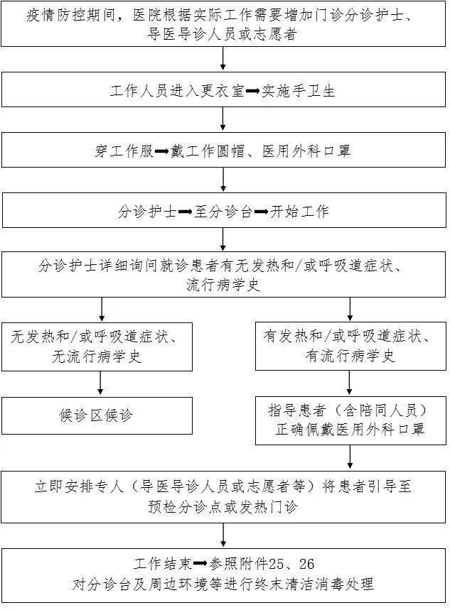 防控|新冠防控史上最全流程图汇总，值得收藏！