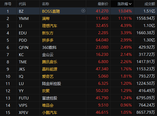 中概掃描 | 拼多多本週累計上漲逾18%,boss直聘漲超14%