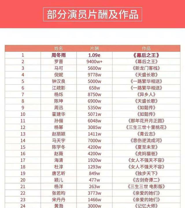 一部剧片酬上亿,力压周迅章子怡,周冬雨才是娱乐圈真富婆_票房_电影