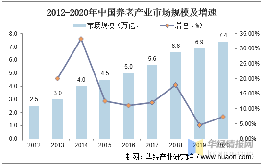 半岛体育2020年我国养老产业发展现状及趋势人口老龄化带动养老产业发展(图3)