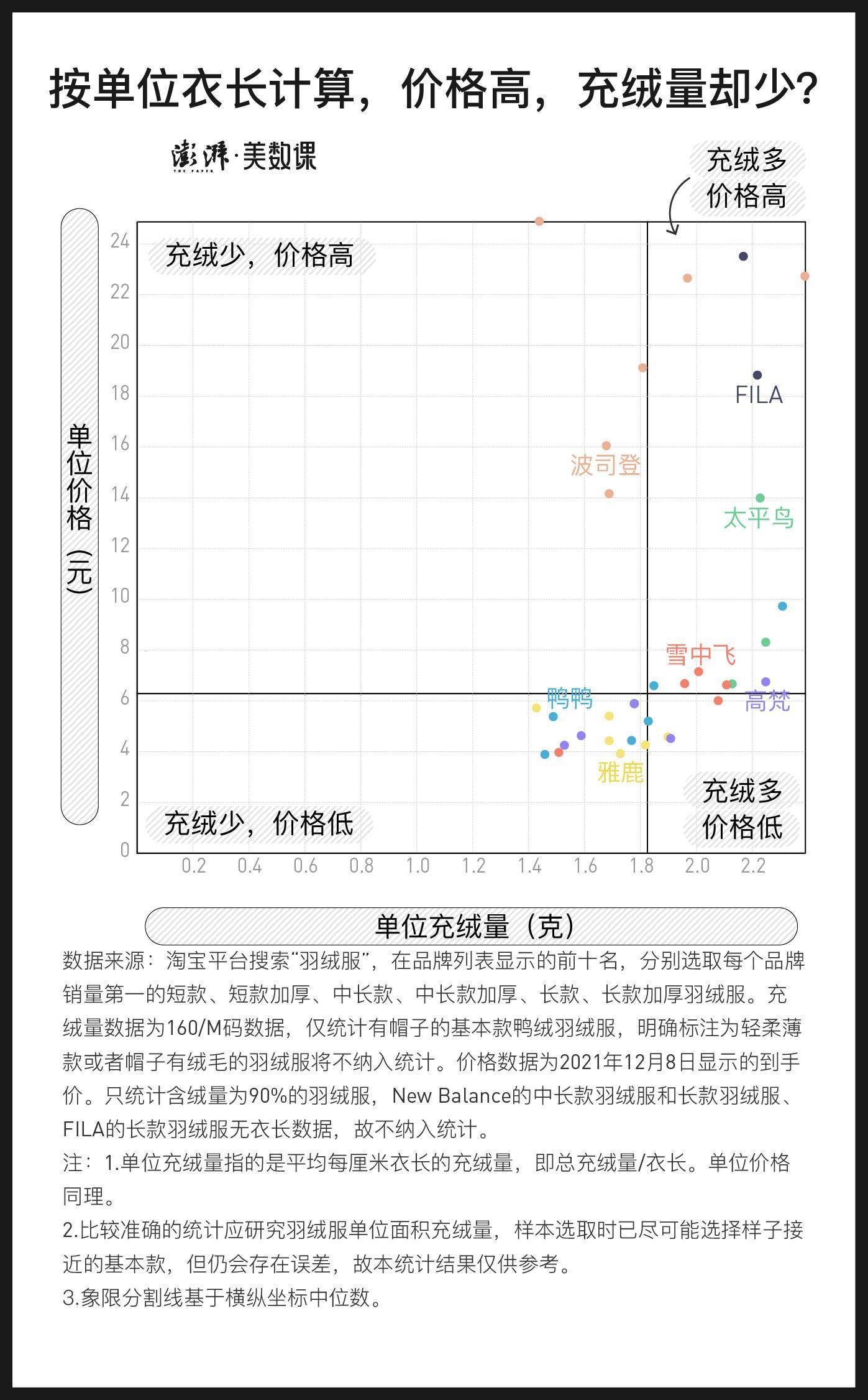 空气数说｜羽绒服怎么买，贵=保暖？