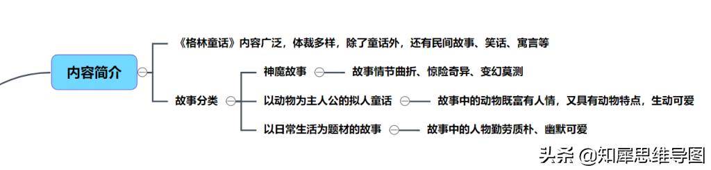 格林童話思維導圖名著高清思維腦圖整理