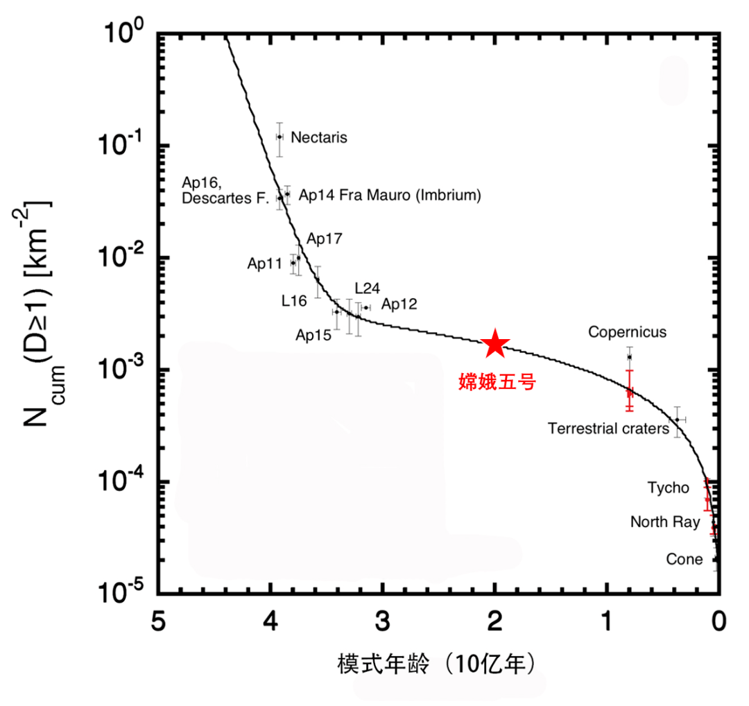 行星|嫦娥五号首批样品中隐藏的月球密码
