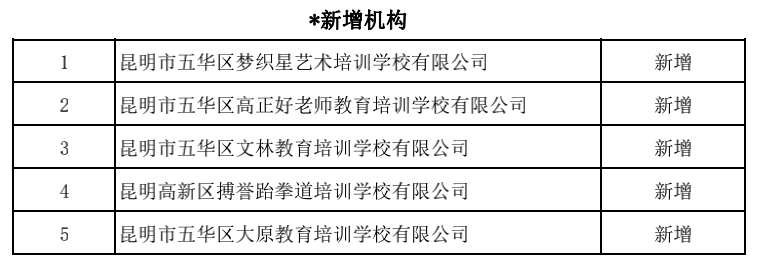 昆明|注意！昆明这5所民办中小学、64所培训机构暂停办学