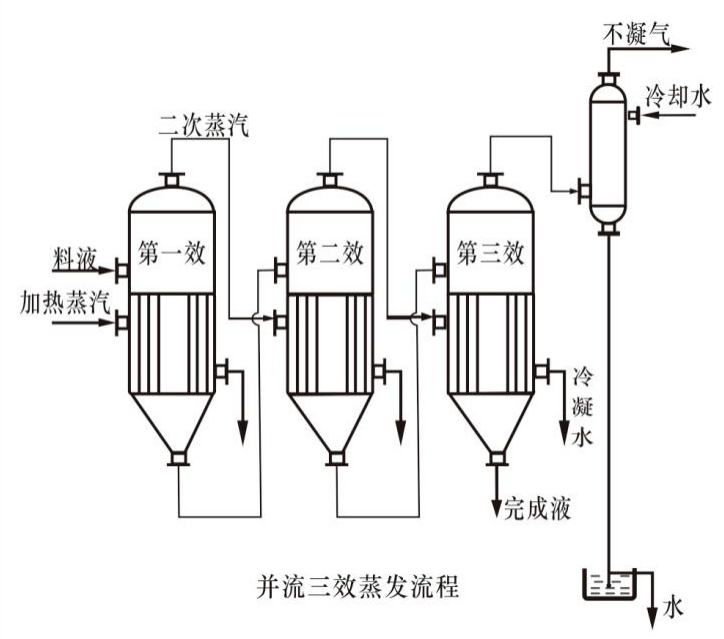 三效逆流蒸发器原理图图片