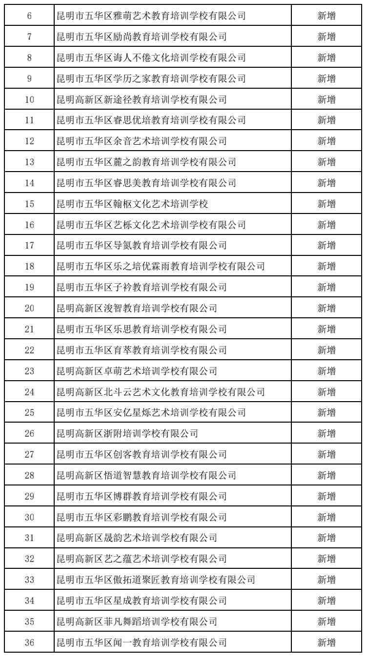 昆明|注意！昆明这5所民办中小学、64所培训机构暂停办学