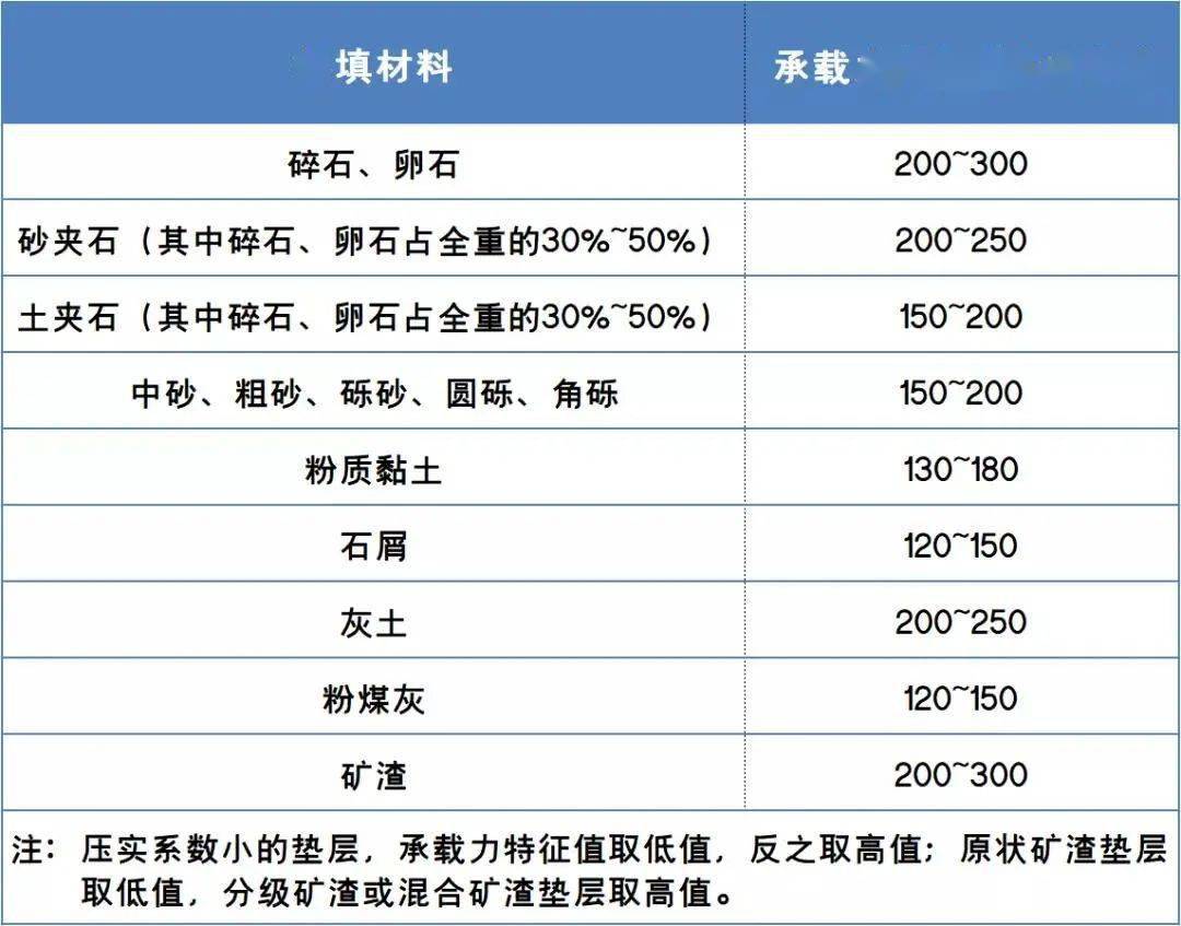 承载力参考:垫层底面宽度主要由应力扩散角决定,扩散宽度b≥b 2ztan