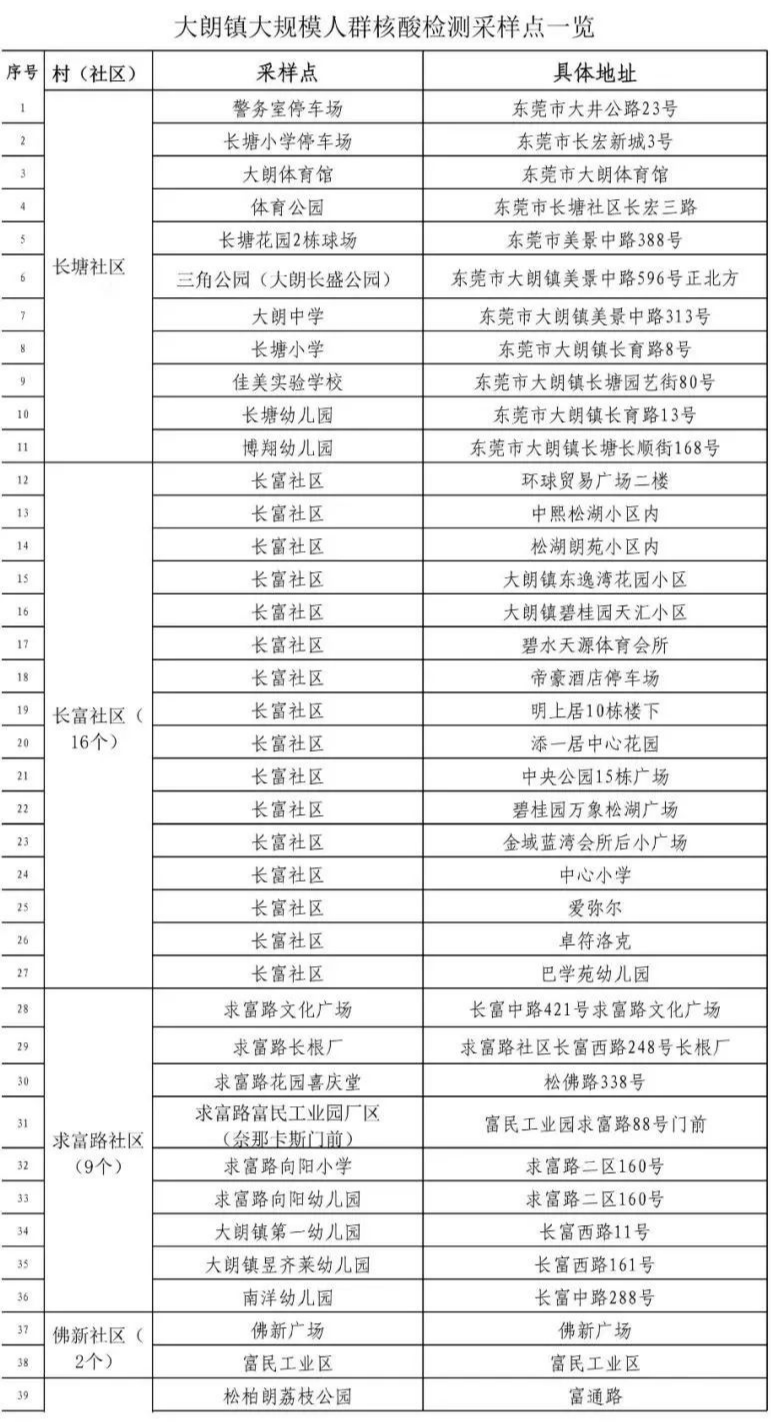 【东莞大朗镇疫情防控最新政策出行需要核酸监测吗】东莞隔离政策在哪查