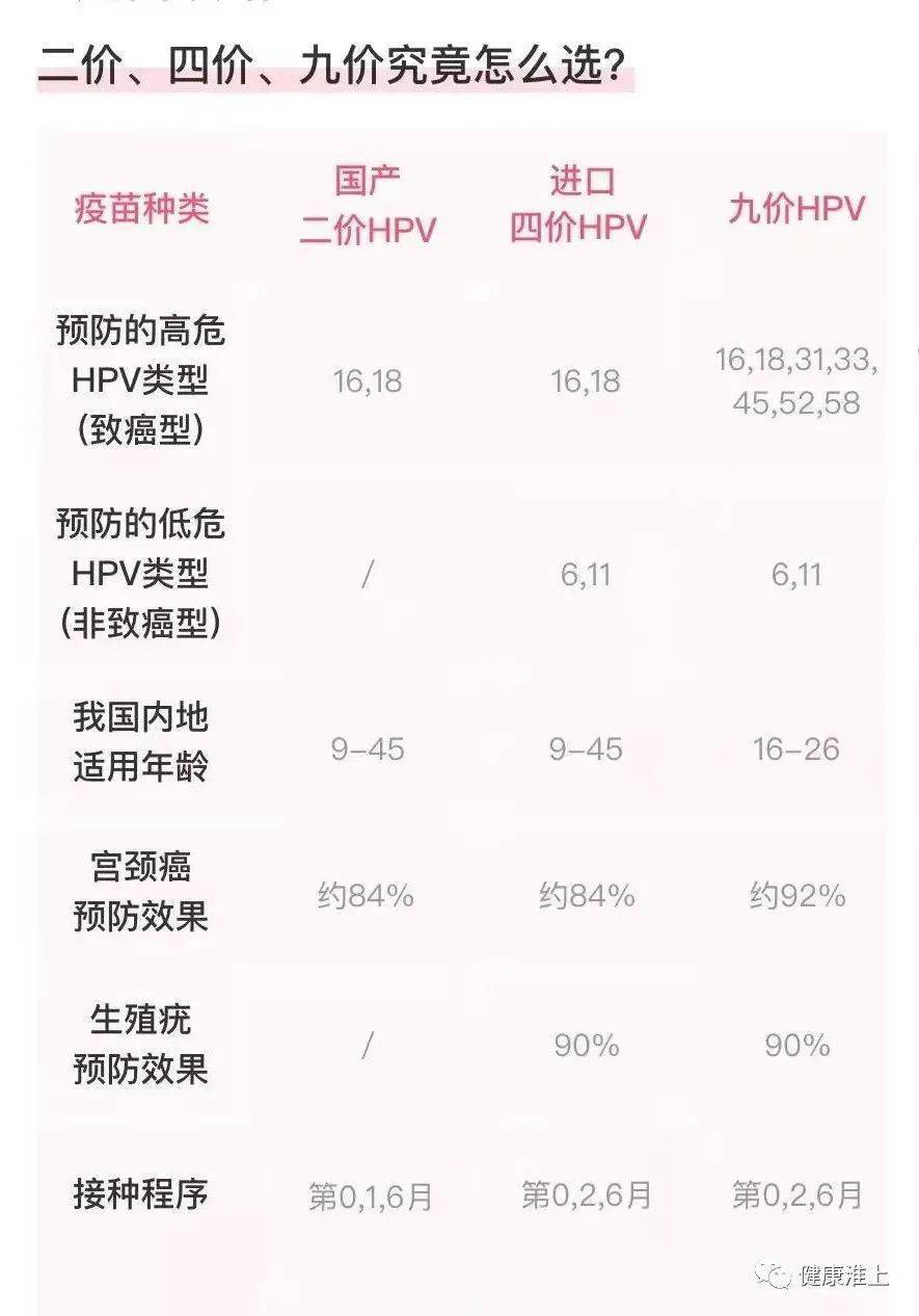 事关hpv宫颈癌疫苗接种9至45岁淮上女性速看