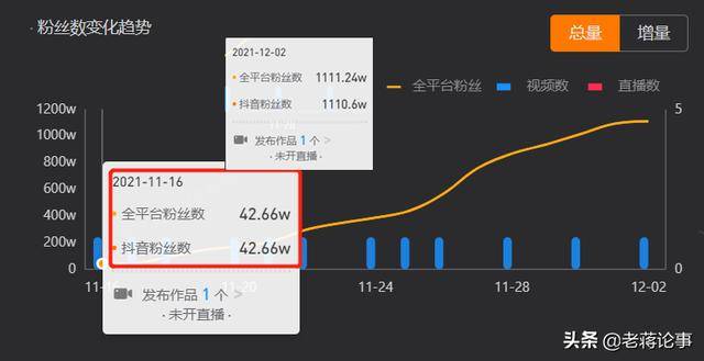 15天粉丝破1000万还是个农村人抖音张同学到底想干啥